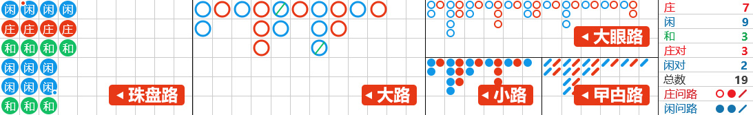 歐博百家樂、大路、小路、長龍各路詳解