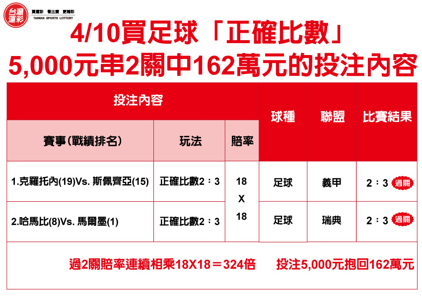 運彩投注、即時比分、運彩攻略